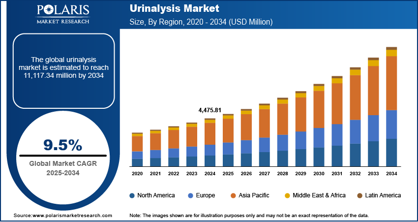 Urinalysis Market Size